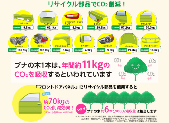 リサイクル部品でCO2削減!